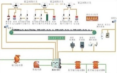 上海 湖南 長沙礦用帶式輸送機保護電控裝置廠家報價_電子類欄目