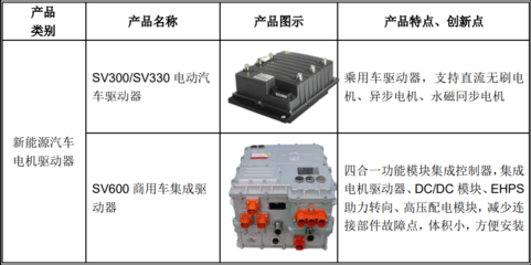 【科】正弦電氣估值預(yù)測表,預(yù)計(jì)首日65元獲2.5萬,電機(jī)驅(qū)動(dòng)